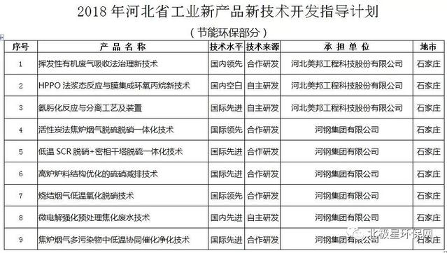 河北省2018年工業(yè)綠色發(fā)展新篇章 14項(xiàng)節(jié)能環(huán)保技術(shù)開發(fā)項(xiàng)目引領(lǐng)轉(zhuǎn)型
