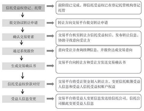 信托公司產品轉讓模式及相關創新業務解析——以成果轉讓為例